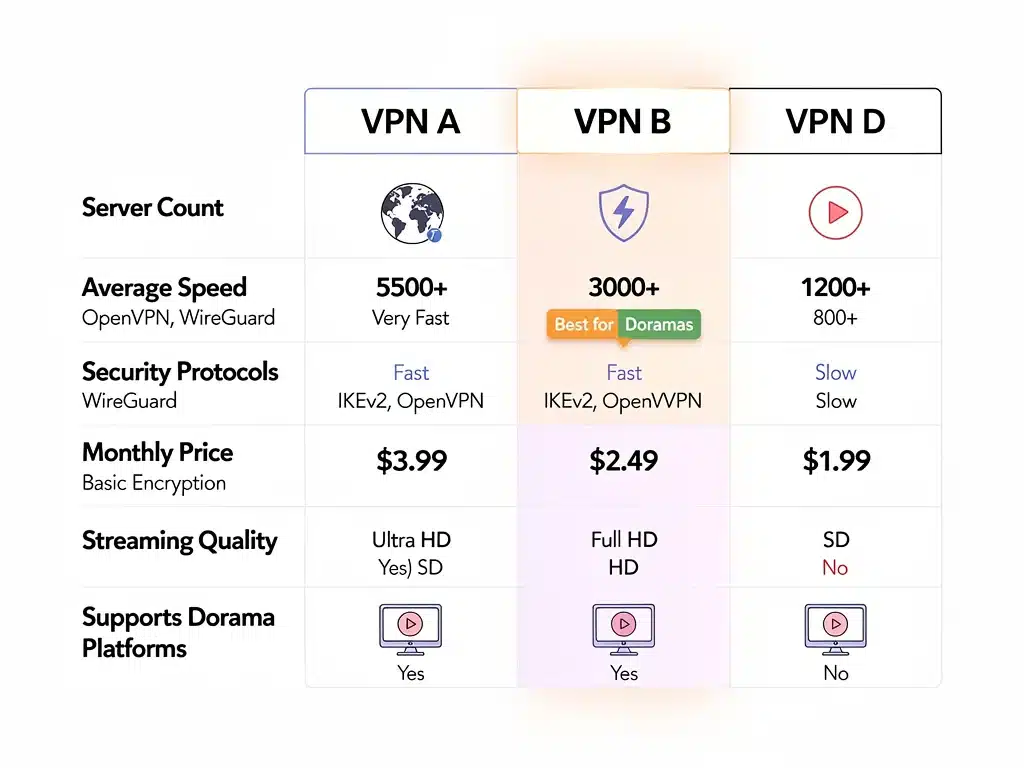 Tabla comparativa de características de VPNs